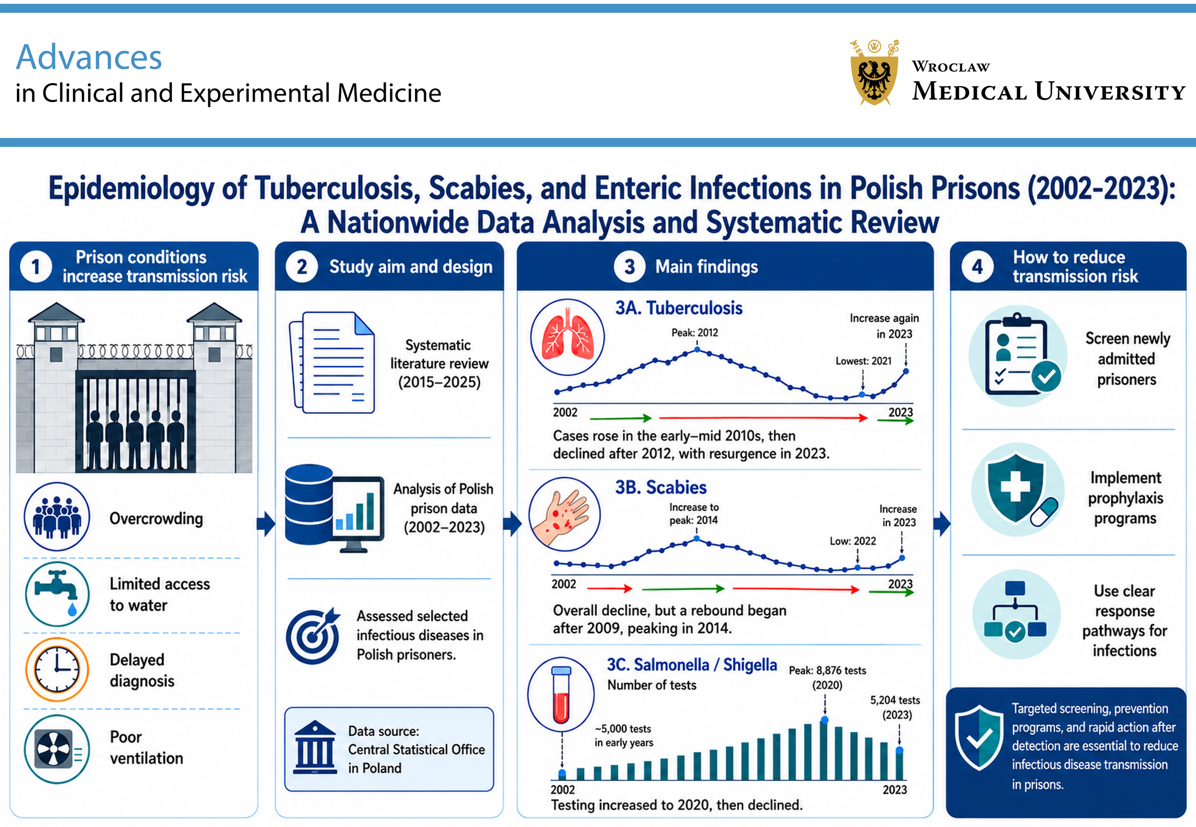 Graphical abstracts