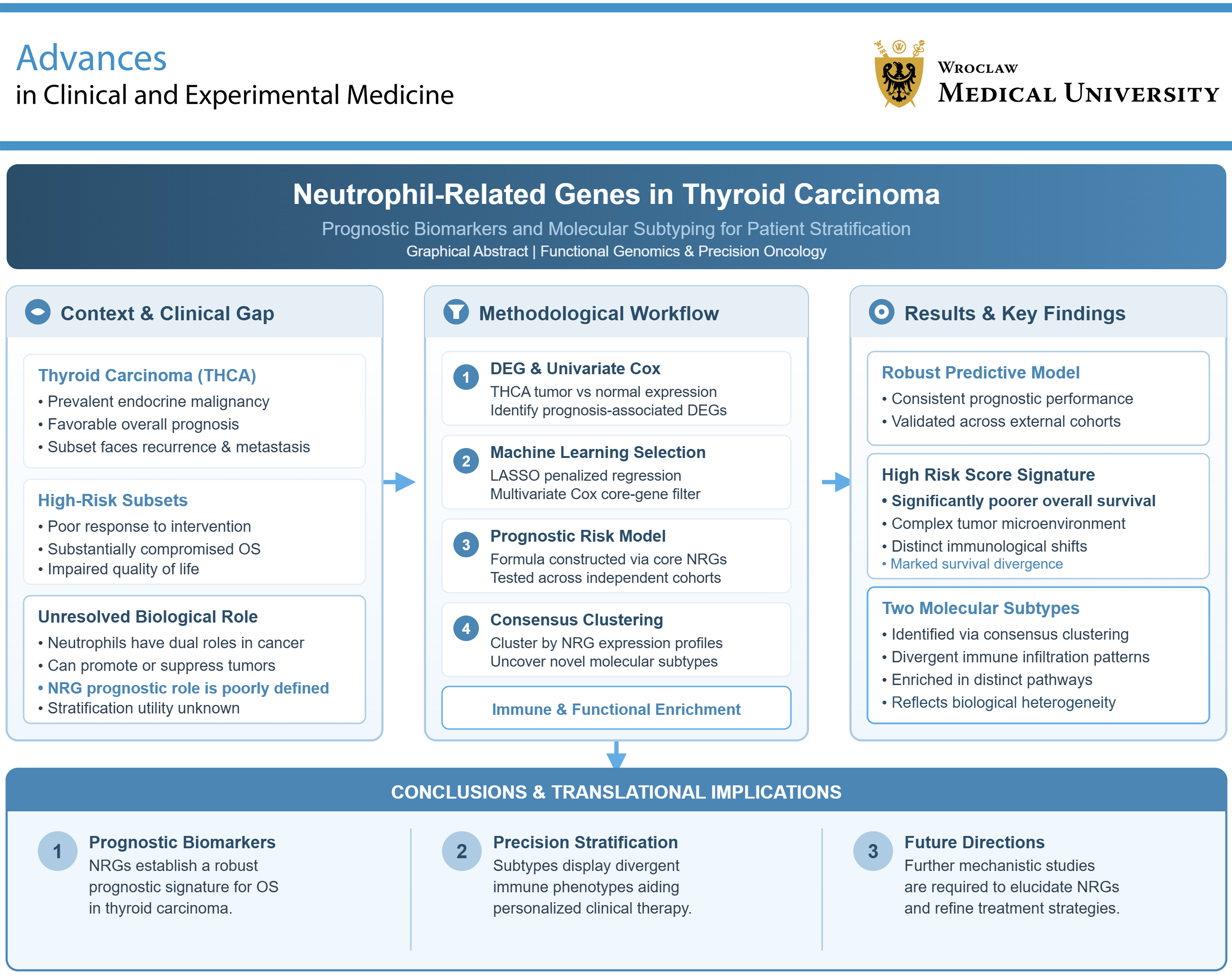 Graphical abstracts