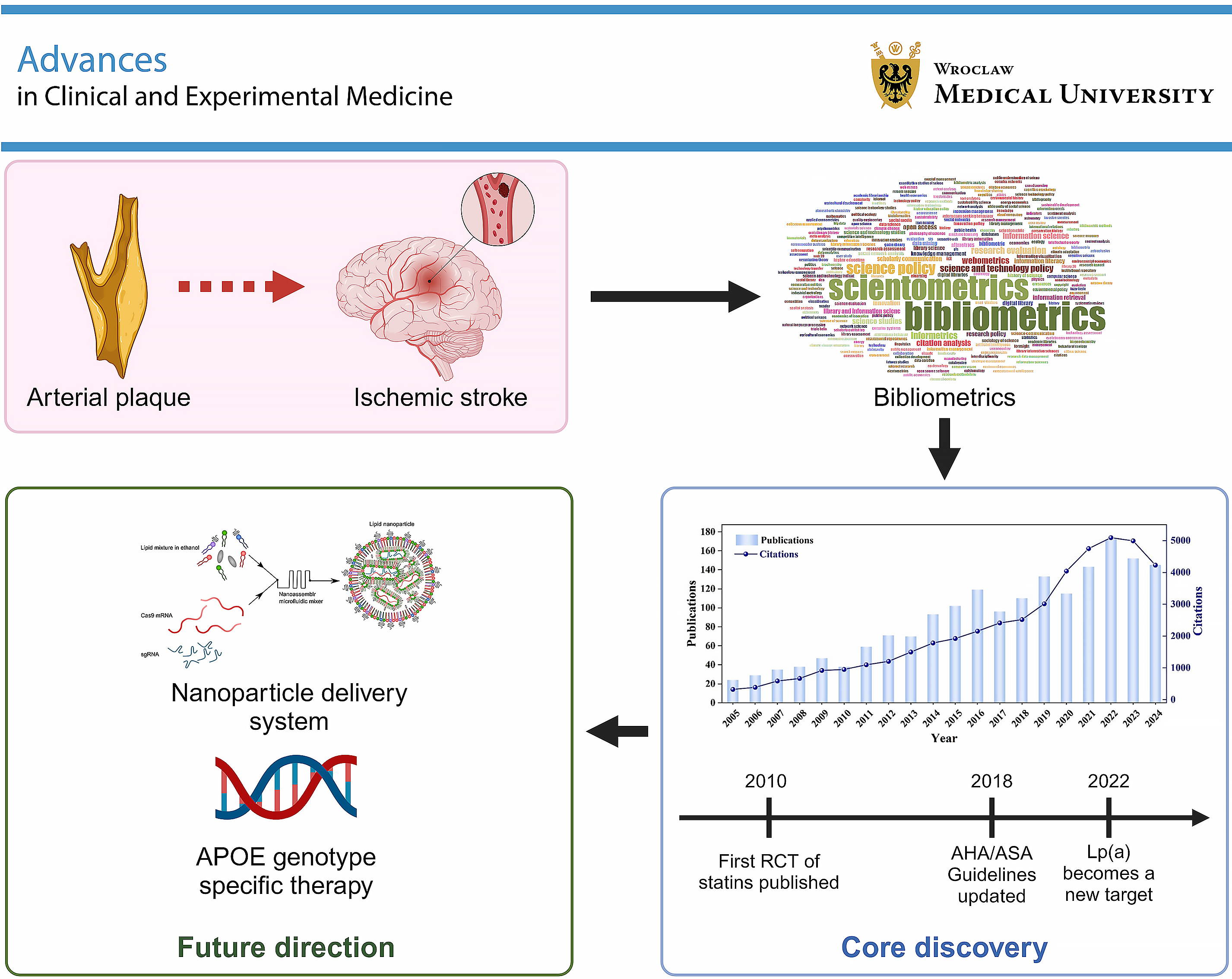 Graphical abstracts
