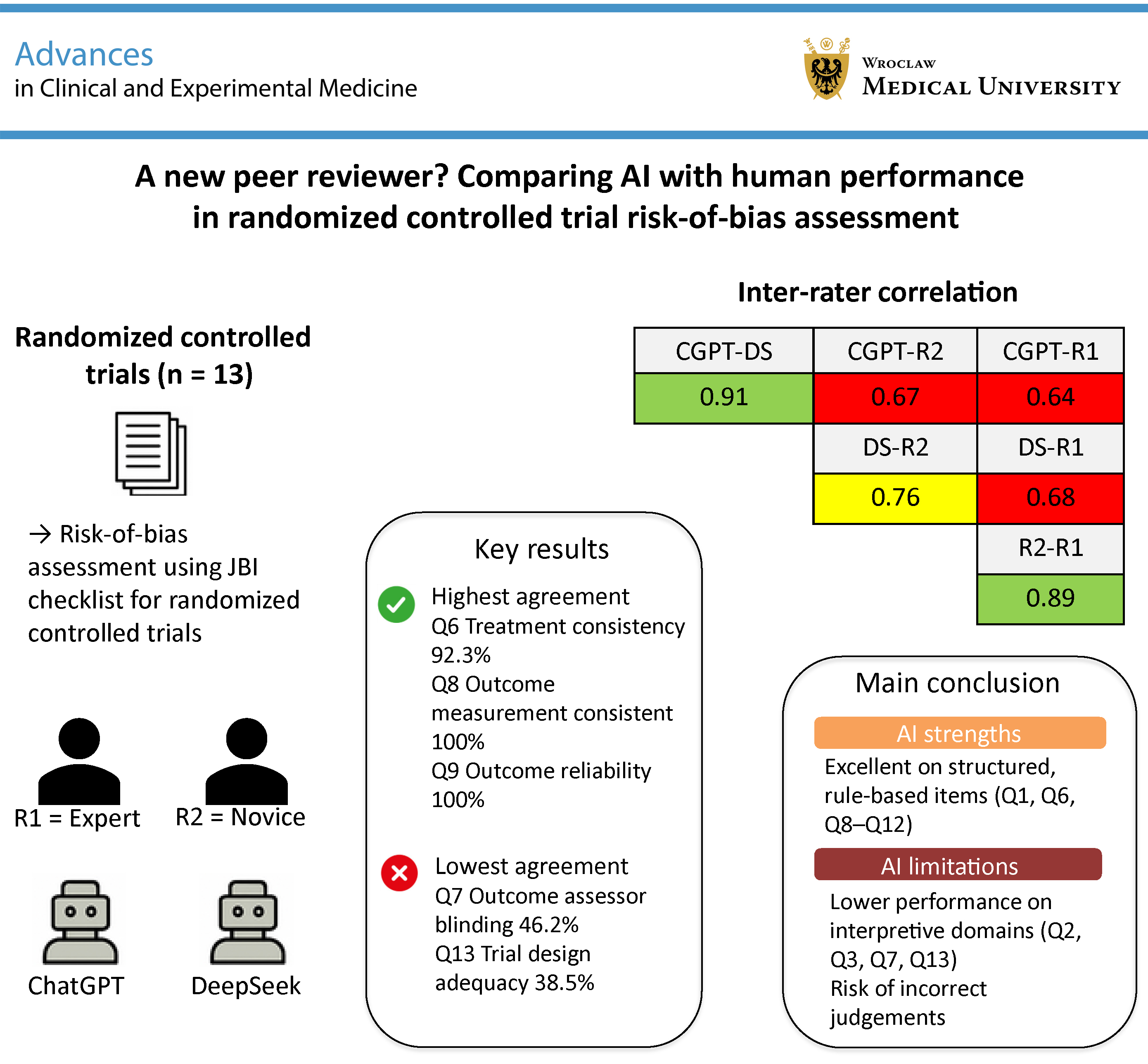 Graphical abstracts