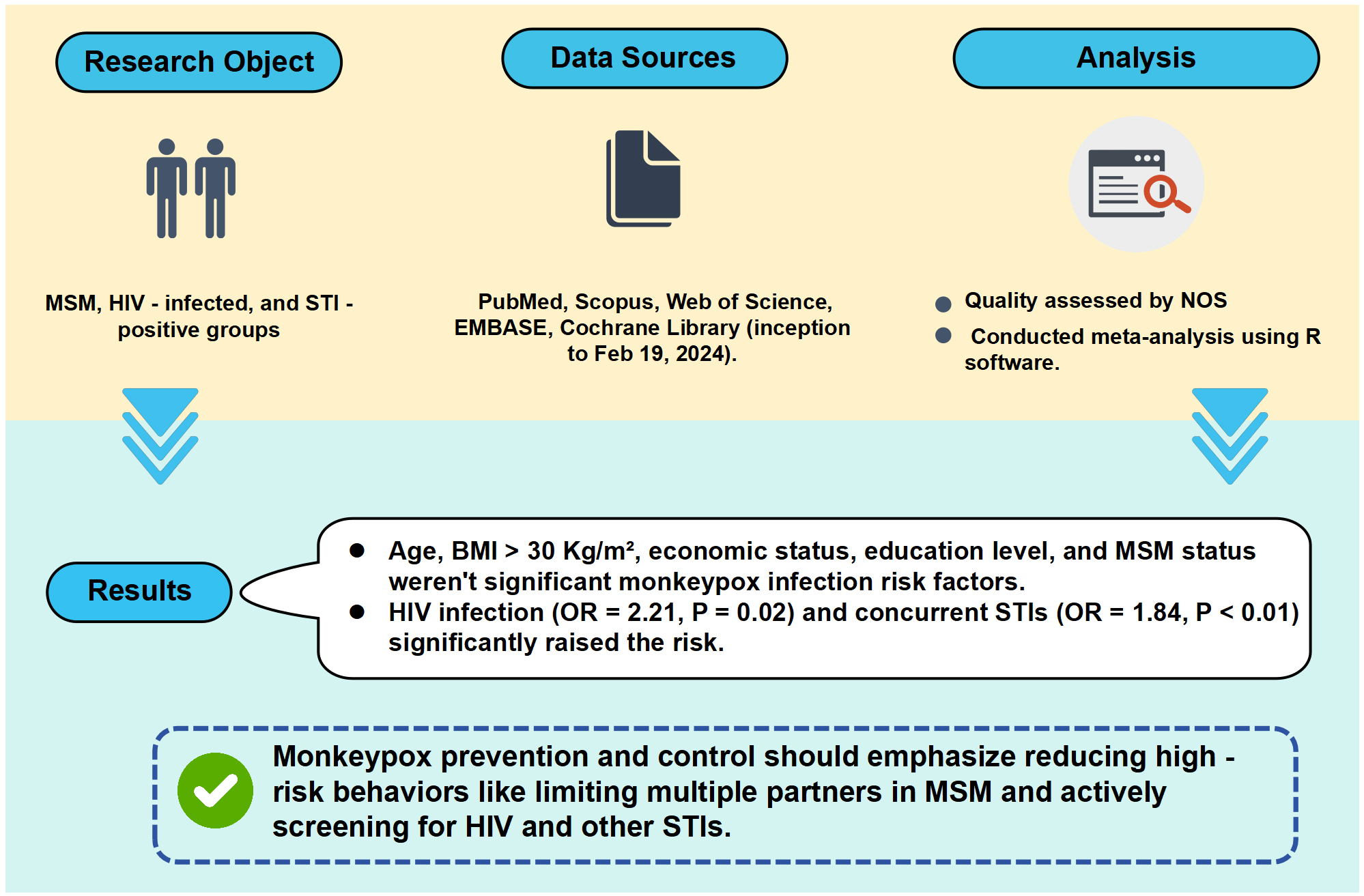 Graphical abstracts