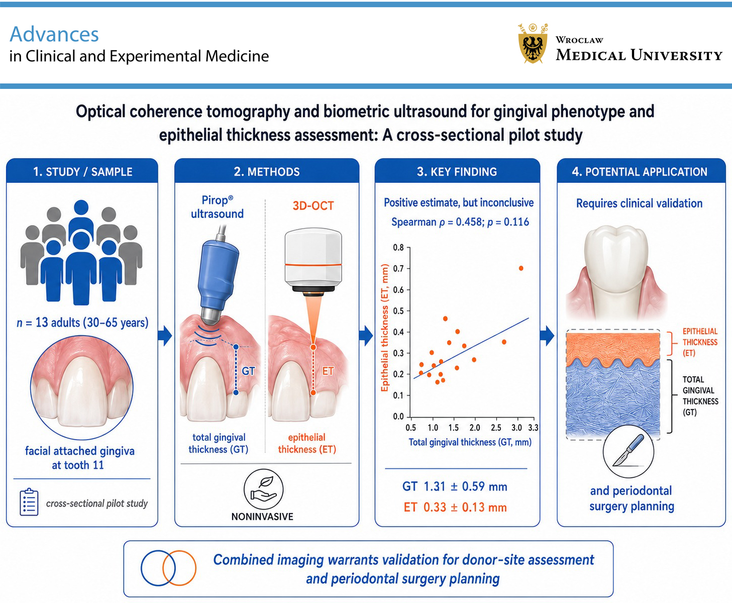 Graphical abstracts