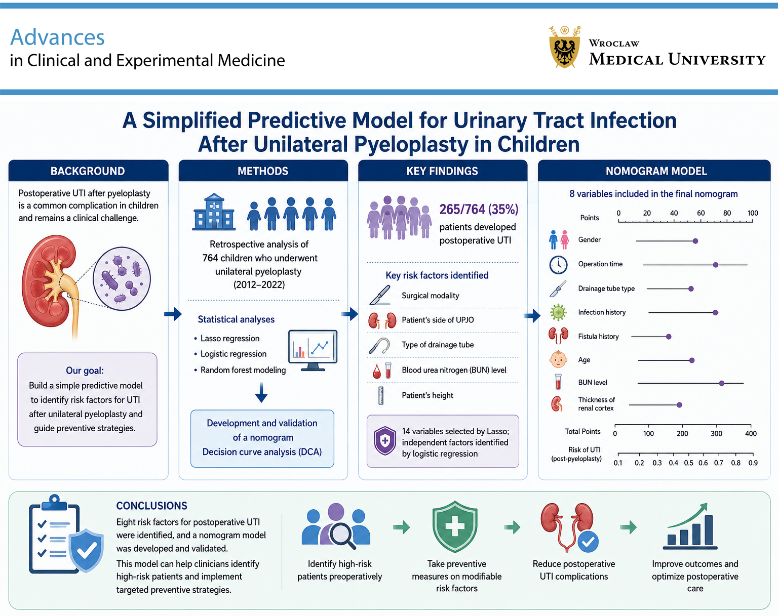 Graphical abstracts