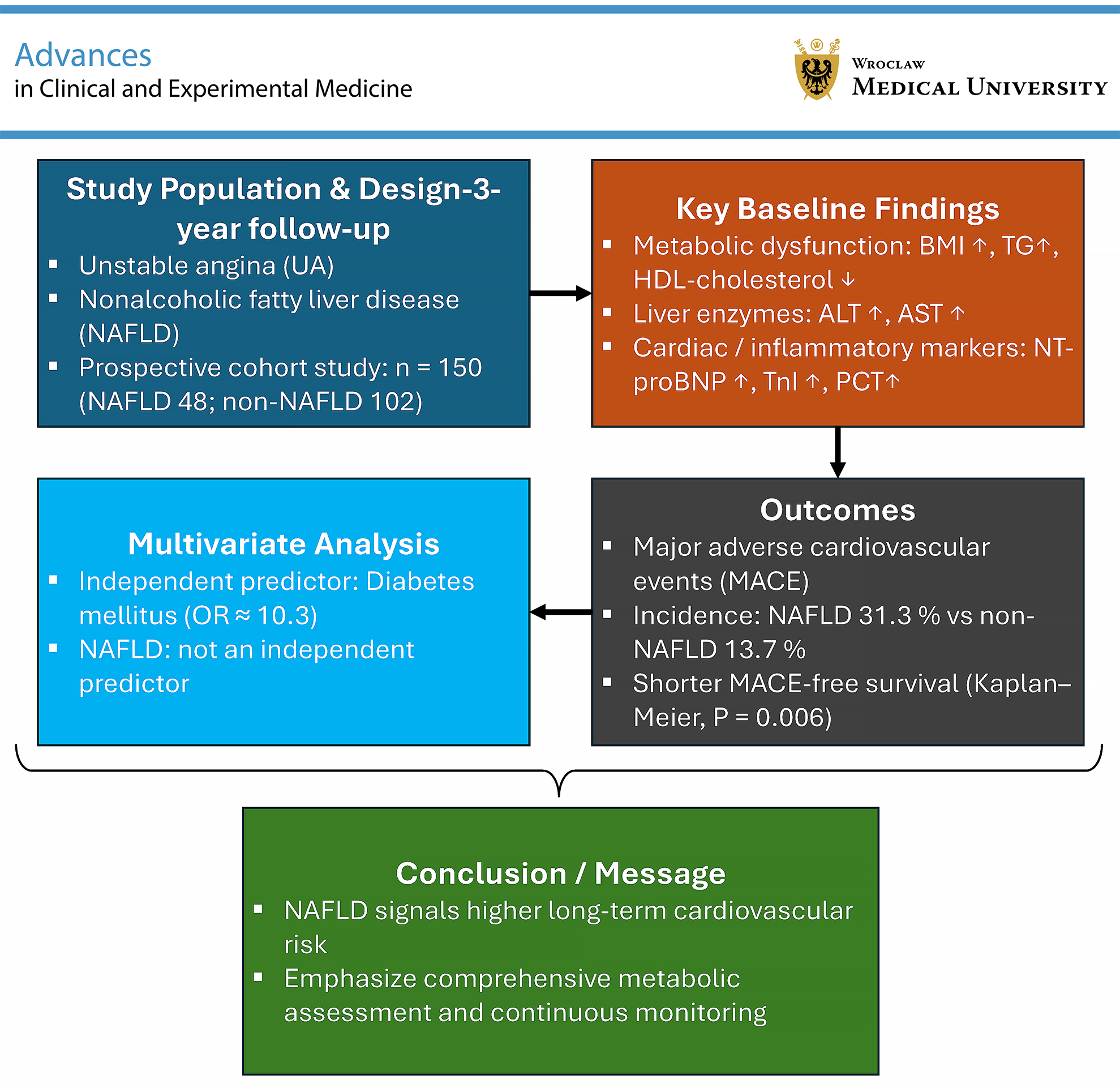 Graphical abstracts