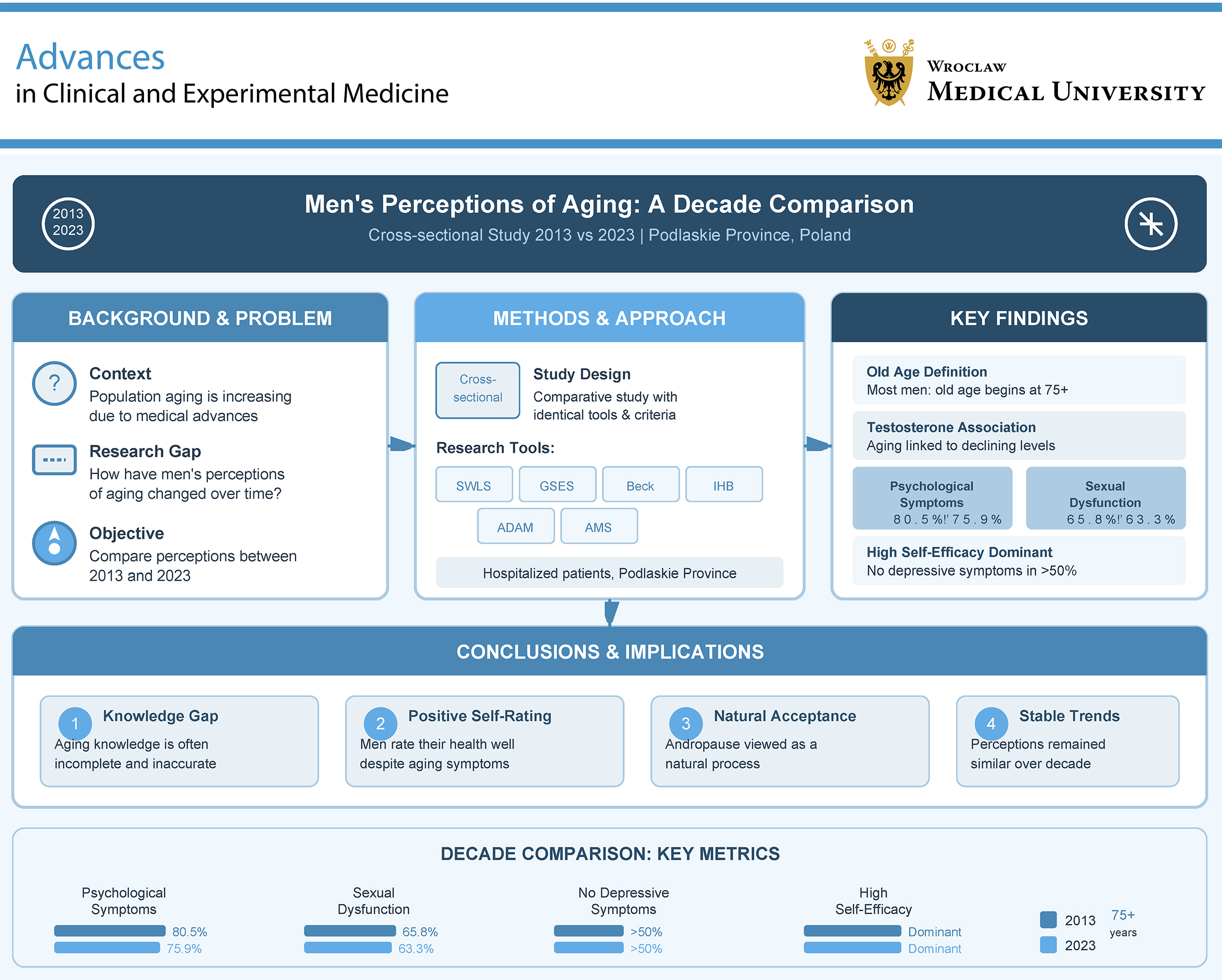 Graphical abstracts